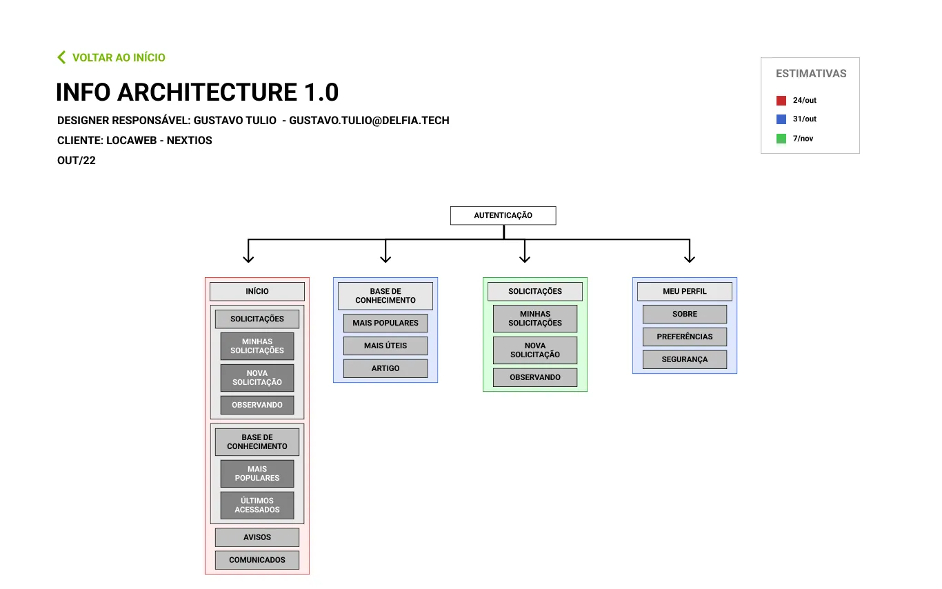 Nextios Service Portal — Information architecture
