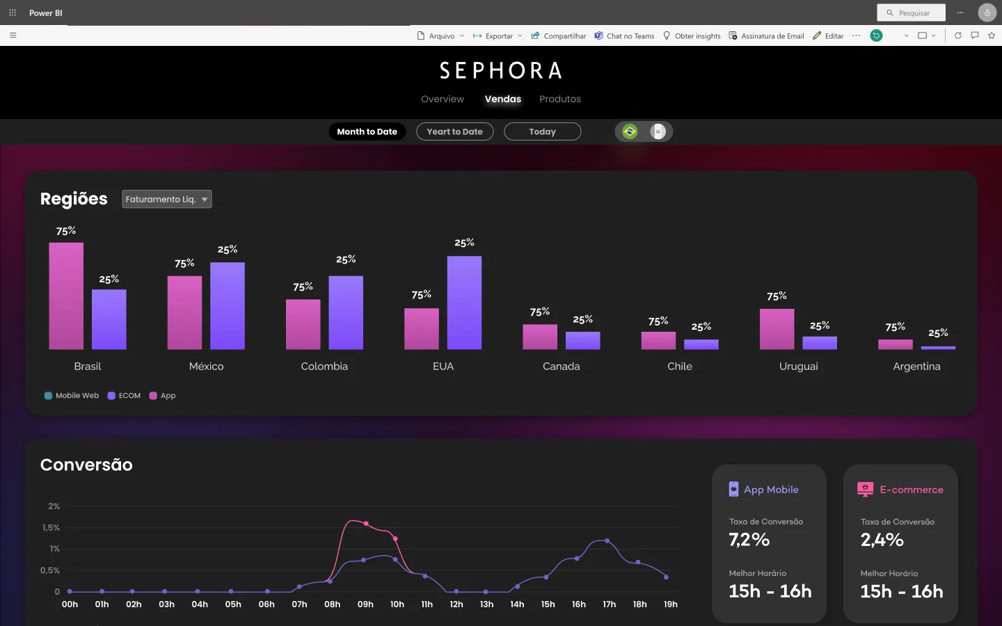 Sephora Digital Sales Dashboard — UX/UI case study cover